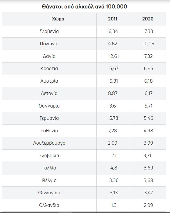 Ποια χώρα «πρωταγωνιστεί» στην κατάχρηση αλκοόλ στην Ευρώπη – Ποια είναι η θέση της Ελλάδας