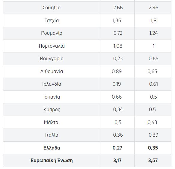 Ποια χώρα «πρωταγωνιστεί» στην κατάχρηση αλκοόλ στην Ευρώπη – Ποια είναι η θέση της Ελλάδας