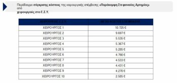 Διακυμάνσεις στο κόστος των χειρουργείων: Η άγνωστη παράμετρος που επηρεάζει
