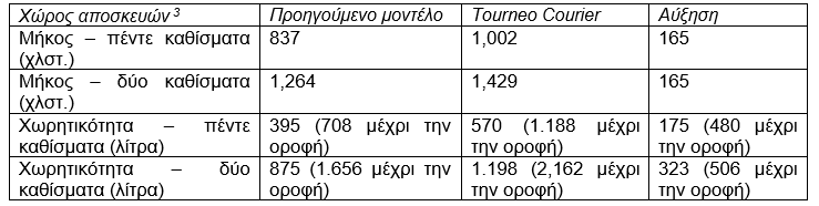 Καλωσορίστε τη νέα γενιά Ford Tourneo Courier: Συνδυάζοντας πρακτικότητα και στυλ
