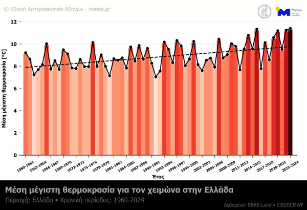 Θερμοκρασίες κορυφής: Ο ανησυχητικά θερμός χειμώνας στην Ελλάδα
