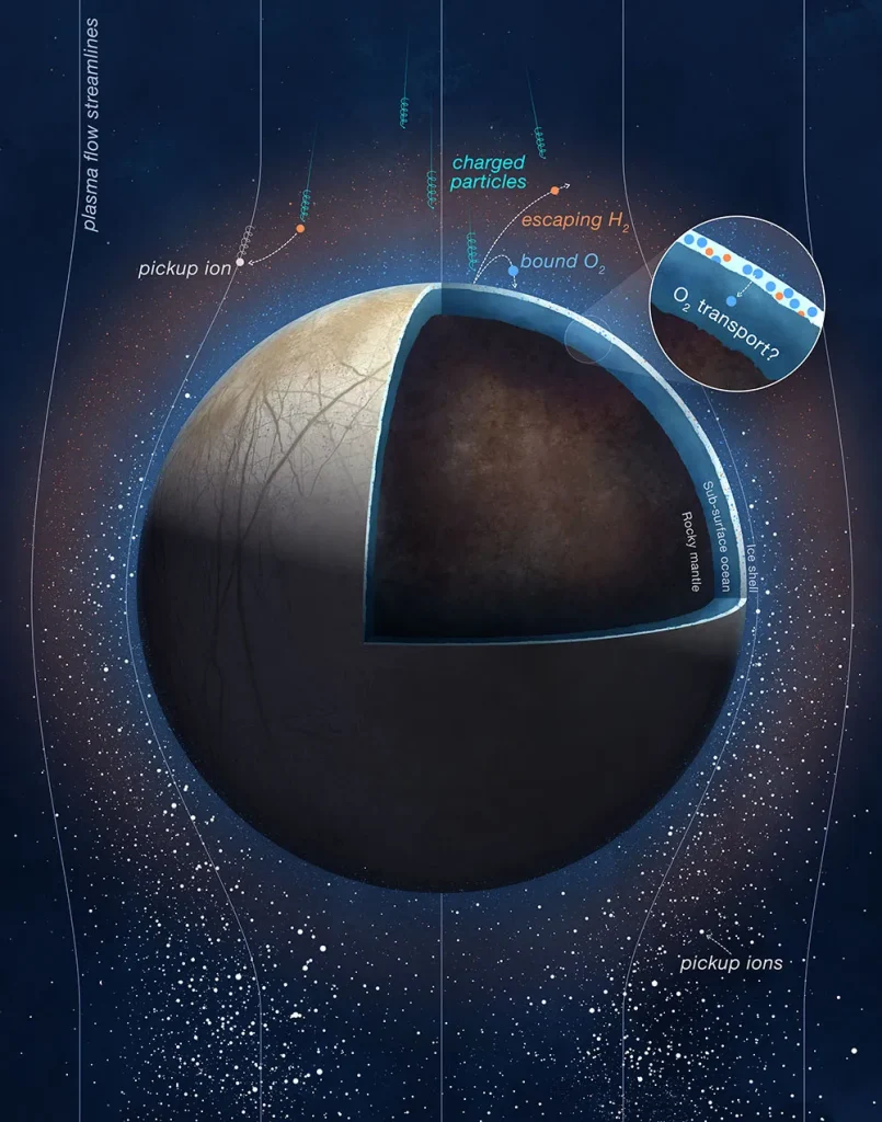 
								NASA: Το διαστημόπλοιο Juno μετρά την παραγωγή οξυγόνου στην Ευρώπη του Δία – Αναζητώντας εξωγήινους στους -170 βαθμούς Κελσίου							