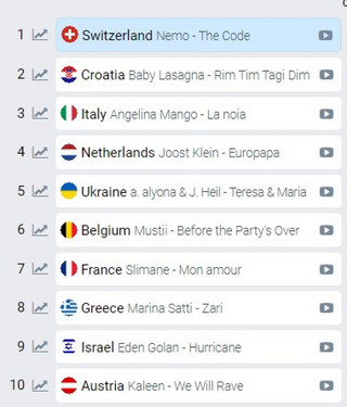 Νέος νικητής στη Eurovision - Η Ελβετία ανατρέπει τα δεδομένα
