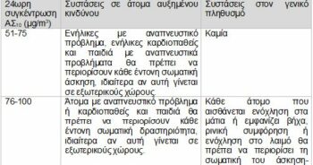 Αφρικανική σκόνη: Μέτρα προστασίας και προσοχή για τον πληθυσμό 

