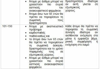 Αφρικανική σκόνη: Μέτρα προστασίας και προσοχή για τον πληθυσμό 
