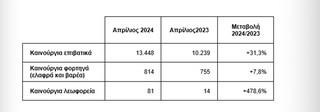 Αύξηση των πωλήσεων καινούργιων οχημάτων τον Απρίλιο: Ποια είναι τα νέα στοιχεία

