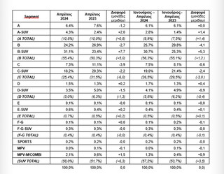 Αύξηση των πωλήσεων καινούργιων οχημάτων τον Απρίλιο: Ποια είναι τα νέα στοιχεία
