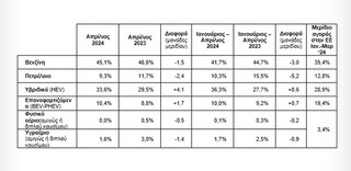 Αύξηση των πωλήσεων καινούργιων οχημάτων τον Απρίλιο: Ποια είναι τα νέα στοιχεία
