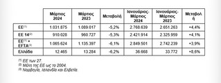 Αύξηση των πωλήσεων καινούργιων οχημάτων τον Απρίλιο: Ποια είναι τα νέα στοιχεία
