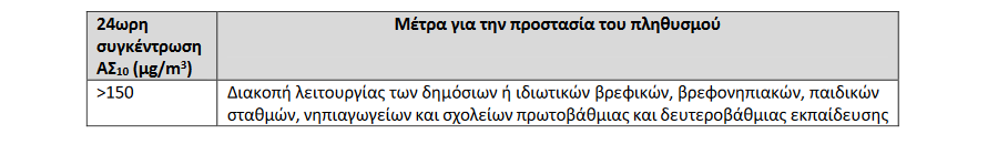 Προληπτικά μέτρα για την προστασία της υγείας από την αφρικανική σκόνη
